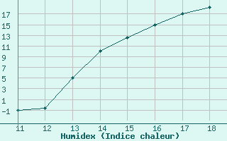 Courbe de l'humidex pour Andahuayla