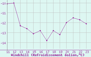 Courbe du refroidissement olien pour Feldberg-Schwarzwald (All)