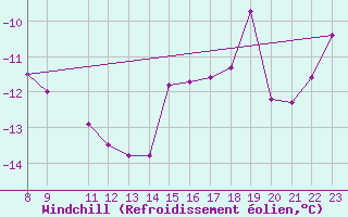 Courbe du refroidissement olien pour Kittila Kk