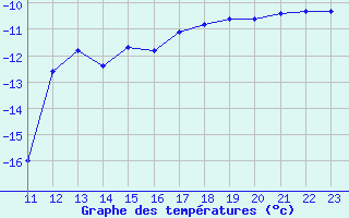 Courbe de tempratures pour Bjornholt