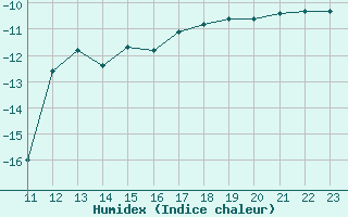 Courbe de l'humidex pour Bjornholt