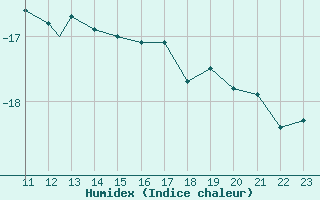 Courbe de l'humidex pour Pian Rosa (It)