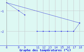 Courbe de tempratures pour Passo Dei Giovi