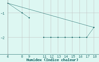 Courbe de l'humidex pour Passo Dei Giovi