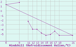 Courbe du refroidissement olien pour Passo Rolle