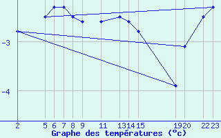 Courbe de tempratures pour Mont-Rigi (Be)