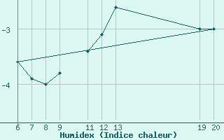 Courbe de l'humidex pour Varazdin