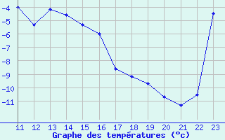 Courbe de tempratures pour Mora