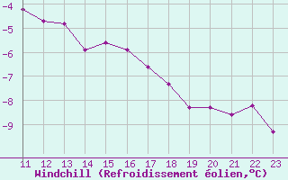 Courbe du refroidissement olien pour Buzenol (Be)