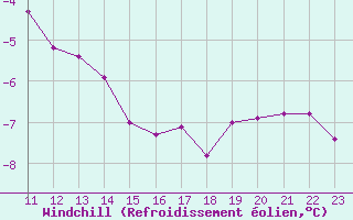 Courbe du refroidissement olien pour Valassaaret