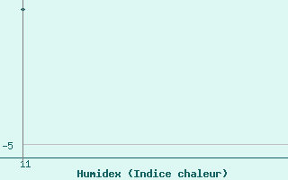 Courbe de l'humidex pour Belmont - Champ du Feu (67)