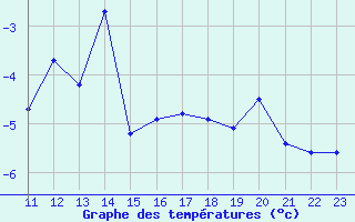 Courbe de tempratures pour Bonnecombe - Les Salces (48)