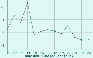 Courbe de l'humidex pour Bonnecombe - Les Salces (48)