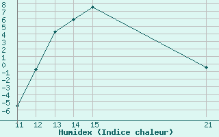 Courbe de l'humidex pour Avila - La Colilla (Esp)