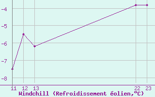 Courbe du refroidissement olien pour Skamdal
