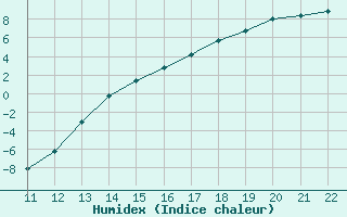 Courbe de l'humidex pour Gillam, Man.