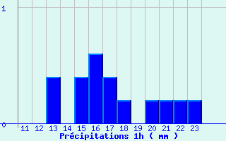 Diagramme des prcipitations pour Bordes de Seturia (And)