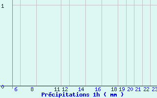 Diagramme des prcipitations pour Grau Roig (And)