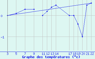 Courbe de tempratures pour Diepenbeek (Be)