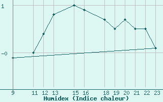 Courbe de l'humidex pour Spa - La Sauvenire (Be)