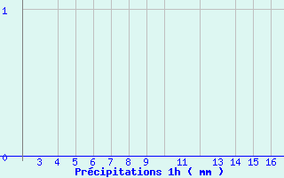 Diagramme des prcipitations pour Arcalis (And)