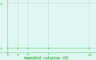 Courbe de l'humidit relative pour Prey Veng