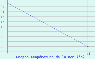 Courbe de temprature de la mer  pour le bateau KABL