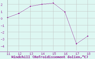 Courbe du refroidissement olien pour Roc St. Pere (And)