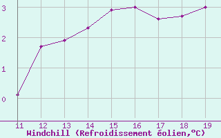 Courbe du refroidissement olien pour Brocken