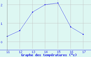 Courbe de tempratures pour La Comella (And)