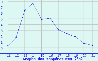 Courbe de tempratures pour La Comella (And)