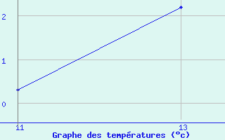 Courbe de tempratures pour Michelstadt-Vielbrunn