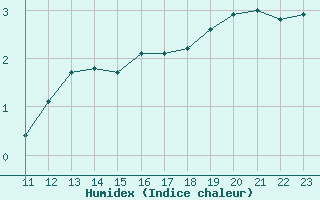 Courbe de l'humidex pour Remich (Lu)