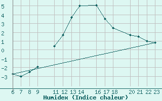 Courbe de l'humidex pour Sint Katelijne-waver (Be)