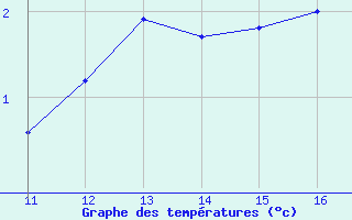 Courbe de tempratures pour Arcalis (And)