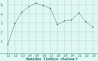 Courbe de l'humidex pour Saint-Germain-le-Guillaume (53)