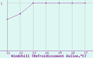 Courbe du refroidissement olien pour Rmering-ls-Puttelange (57)
