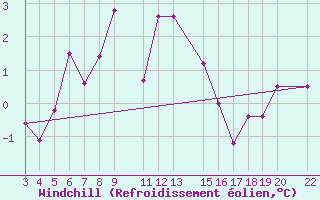 Courbe du refroidissement olien pour Kredarica
