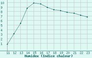 Courbe de l'humidex pour Manlleu (Esp)