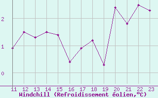 Courbe du refroidissement olien pour Laons (28)