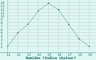 Courbe de l'humidex pour Lans-en-Vercors (38)