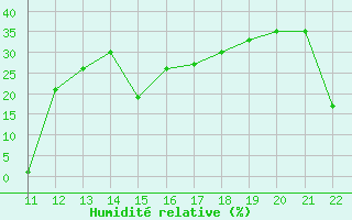 Courbe de l'humidit relative pour Aizenay (85)