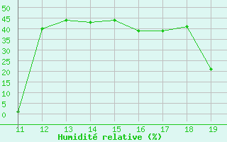 Courbe de l'humidit relative pour Lans-en-Vercors (38)