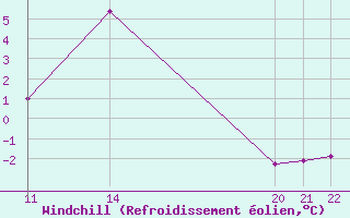 Courbe du refroidissement olien pour Roc St. Pere (And)