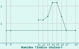 Courbe de l'humidex pour Violay (42)