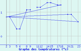 Courbe de tempratures pour Niinisalo