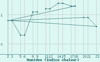 Courbe de l'humidex pour Niinisalo