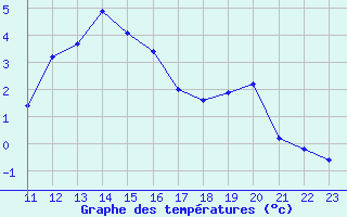 Courbe de tempratures pour Manston (UK)