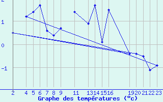 Courbe de tempratures pour Setsa