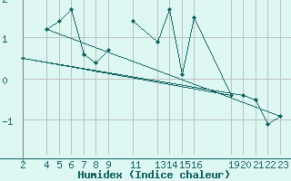 Courbe de l'humidex pour Setsa